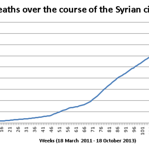 This chart shows the death toll by week during the civil conflict in Syria. Source of data: Syrian National Council.