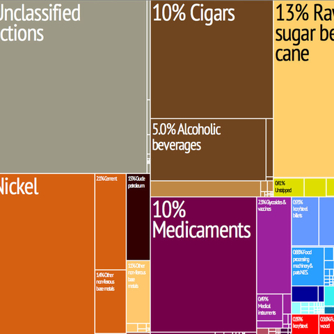 MIT/Harvard created this 'Tree Map' tracking Cuba's major exports.