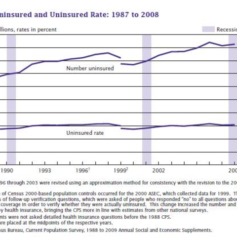 Number of Uninsured Americans and Uninsured Rate, 1987 - 2008