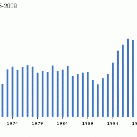 This chart shows the arrests per year for marijuana possession in the United States, 1965-2009.