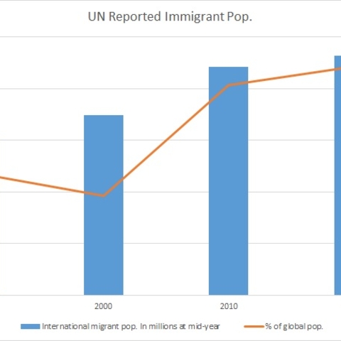 UN global immigration statistics.