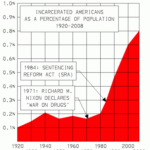 This timeline shows the U.S. incarceration rate from 1920 to 2008.