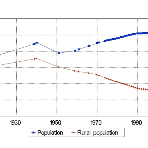 A graph showing the population of Belarus versus the rural population of the country between 1918-2013.