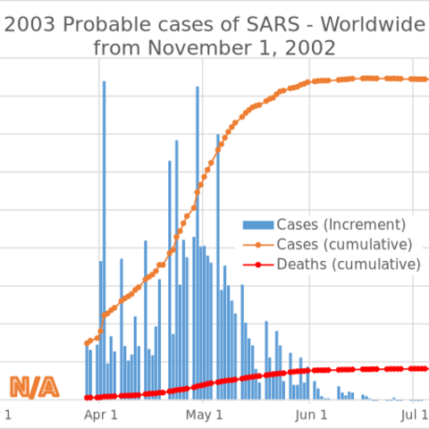 Probable cases of SARS worldwide, 2003.