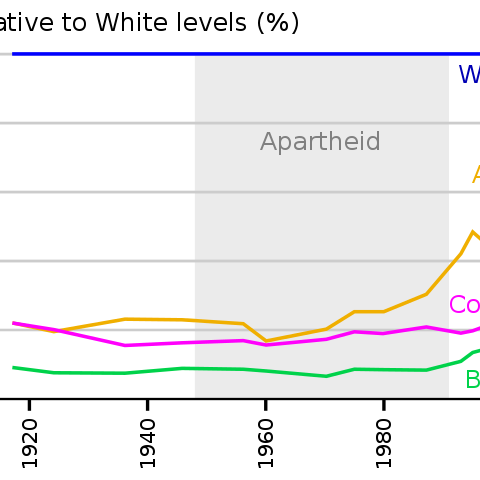 A graph depicting the per capita income by race group.