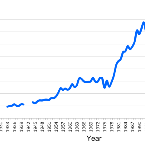 A graph depicting the murder rate from 1915 to 2014.