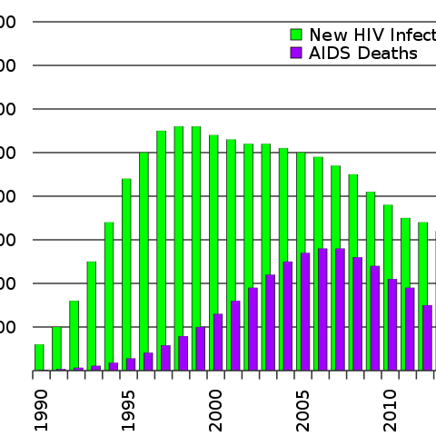 A graph showing AIDS deaths in South Africa.