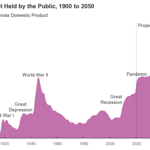 A chart showing the real and projected United States federal debt.