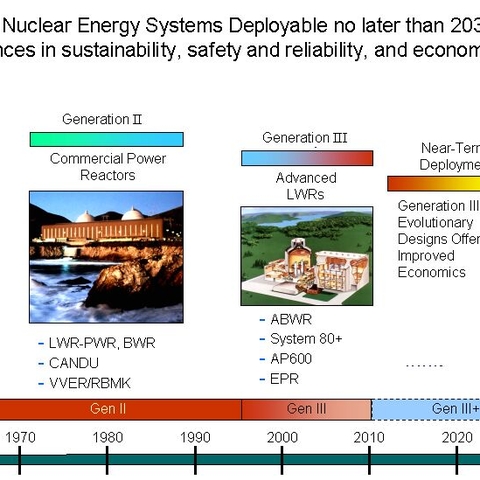 The Generation IV roadmap showing the evolution of nuclear power and where its future lies.