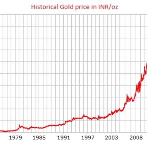 A chart showing gold prices between 1973 and 2013.