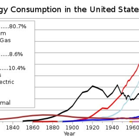 A chart illustrating the history of energy consumption in the United States between 1776 and 2016.