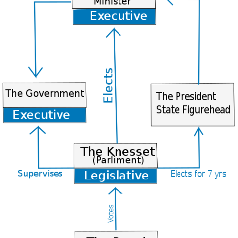 A 2020 infographic that illustrates Israel’s parliamentary democratic government.