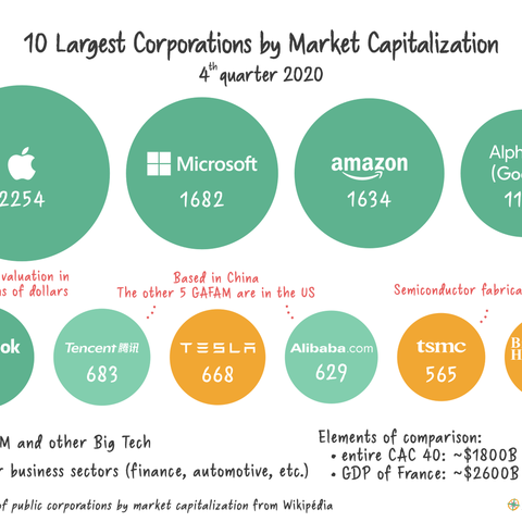 A graphic depicting the ten largest corporations by market capitalization.