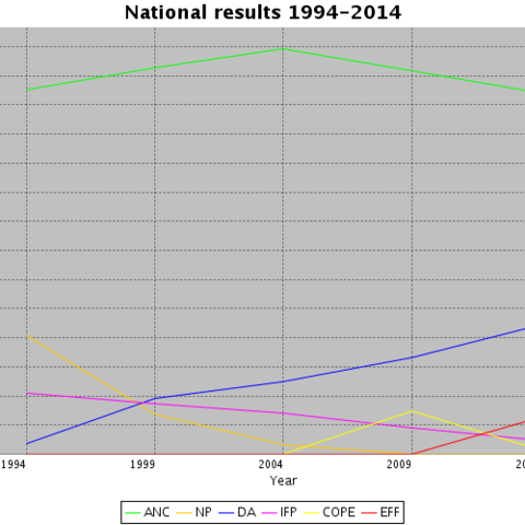 A graph showing election results from 1994 to 2014 in South Africa.