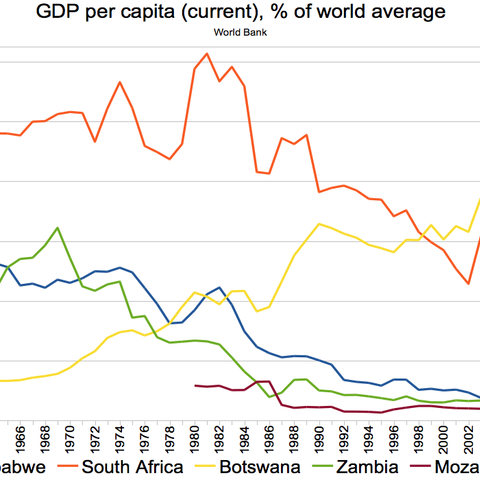 A graph depicting GDP per capita as a percent of world average.