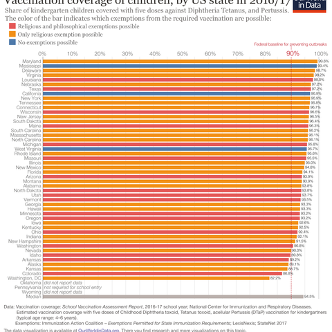 Vaccination rates and exemption status of American children.