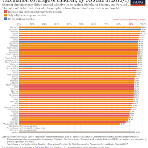 Vaccination rates and exemption status of American children 4-6 years old from 2016-2017.