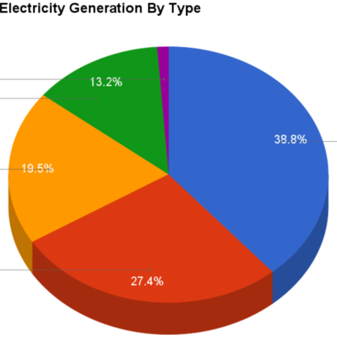 Electricity sources in the United States by type, 2014.