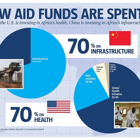 This 2011 chart shows how foreign aid from the United States and China was allocated in Africa.