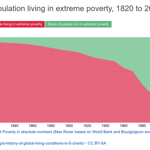 This chart shows the percentage of the world population that lives in extreme poverty.