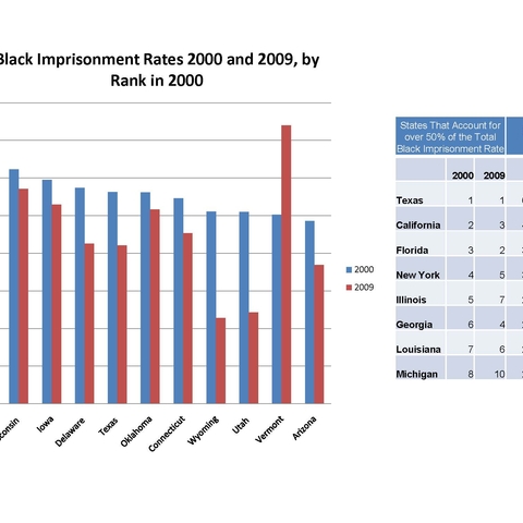 Chart of Black imprisonment rates in 2000 and 2009.