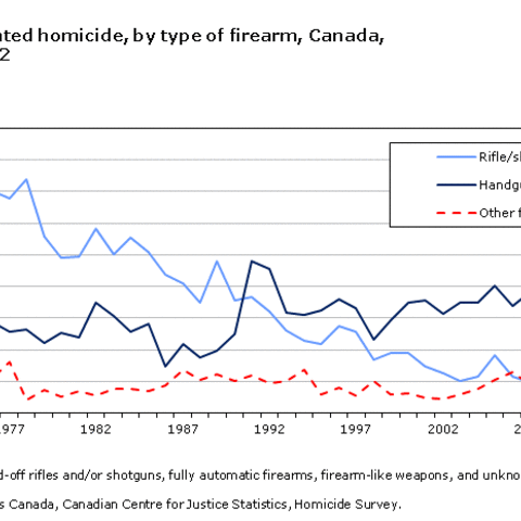 Graph of firearm-related homicides by firearm type.