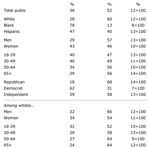 Pew Research Center poll results.