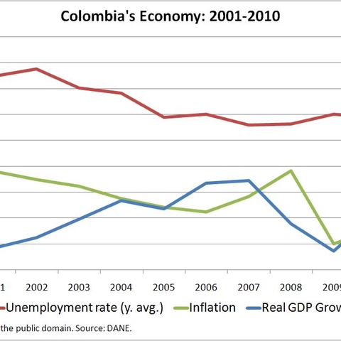 Colombia's Economy from 2001 to 2010.