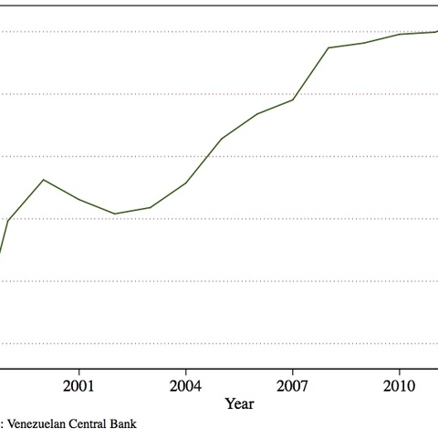 A graph showing oil as a percentage of export earnings in Venezuela.