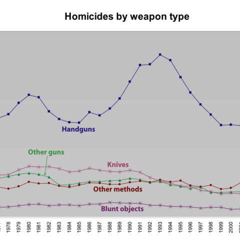 Amount of people killed by weapon type in the U.S.