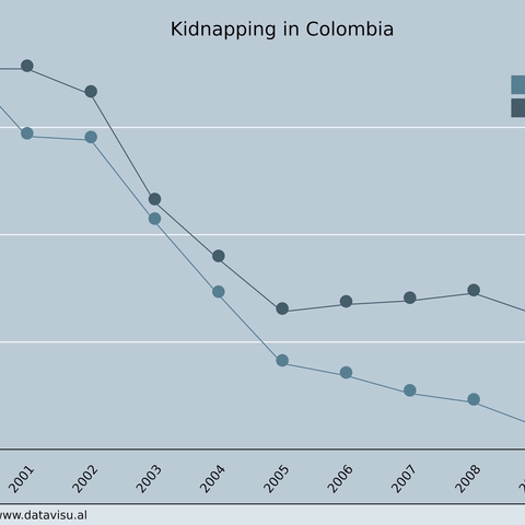Kidnapping statistics.