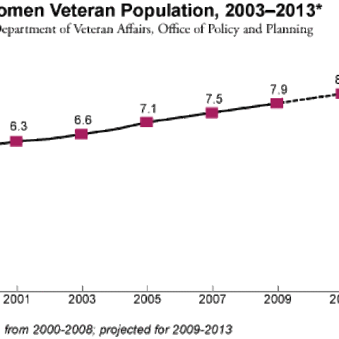 Living Women Veteran Population 