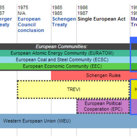 Treaty timeline.