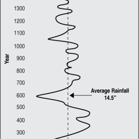 Rainfall over 2,000 years in New Mexico.