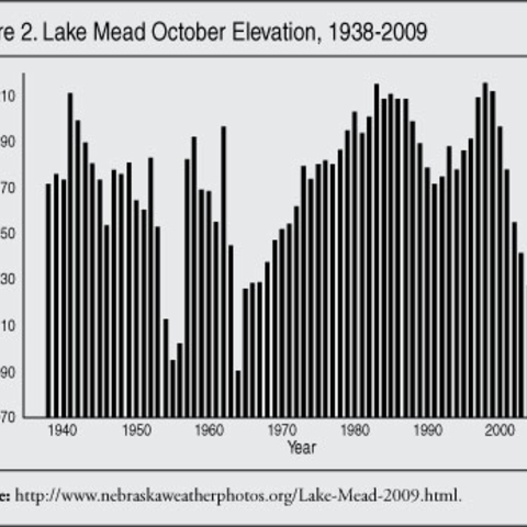 Lake Mead October Elevation, 1938-2009.