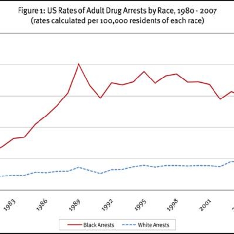 This graph produced by Human Rights Watch, charting from 1980 to 2007, illustrates that African Americans are much more likely to be arrested because of drugs.